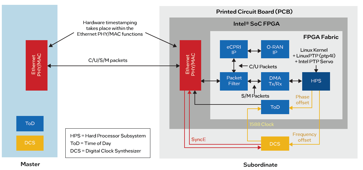 圖六Example PTP hardware architecture with the Intel PTP Servo running in an Intel SoC FPGA[1]
