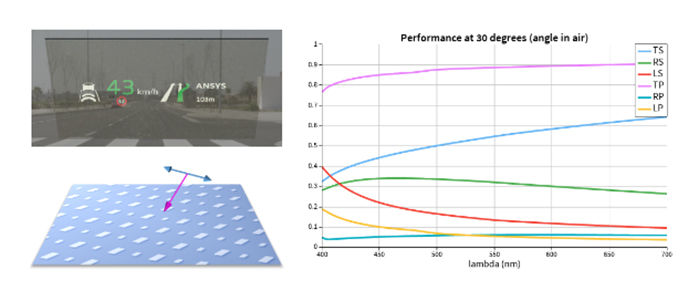 Ansys Lumerical設計的顯示層