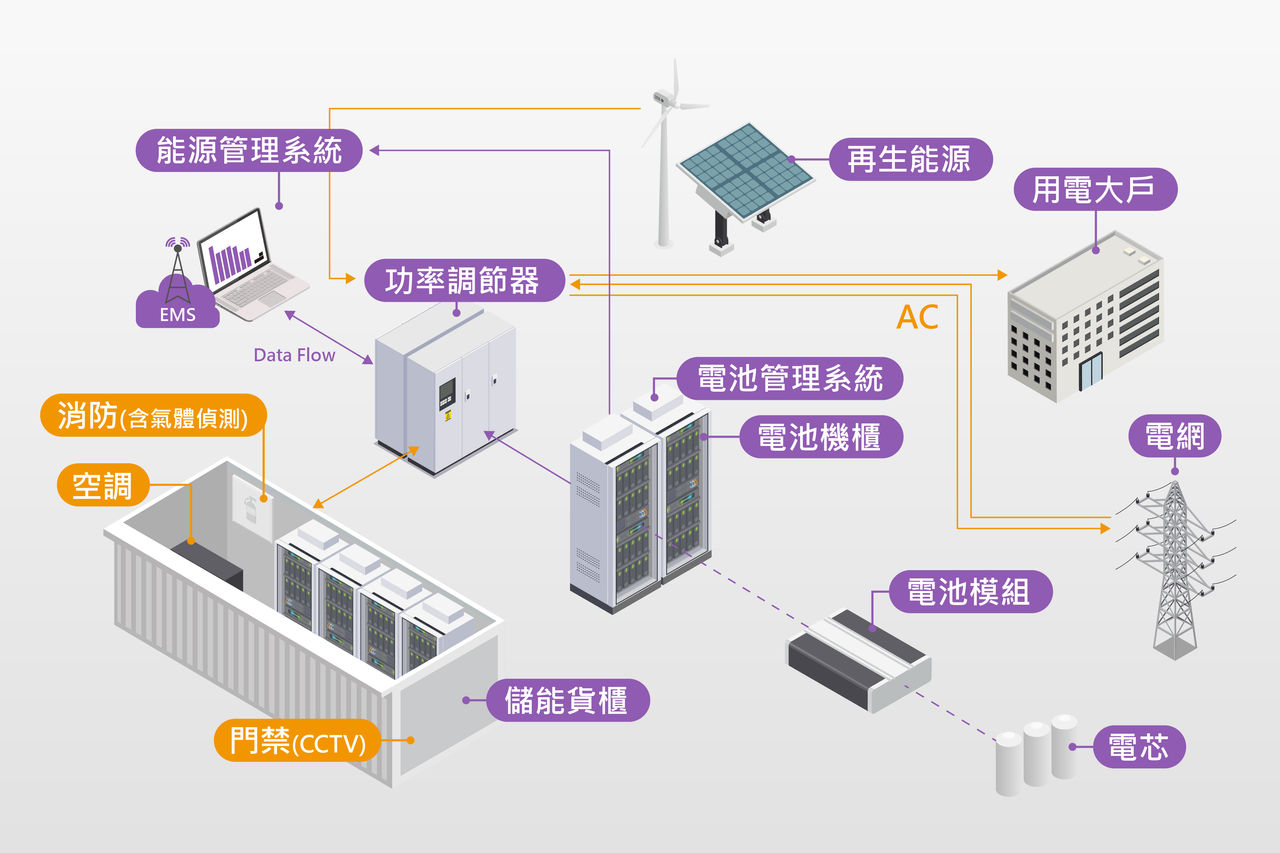 圖三、儲能系統架構圖