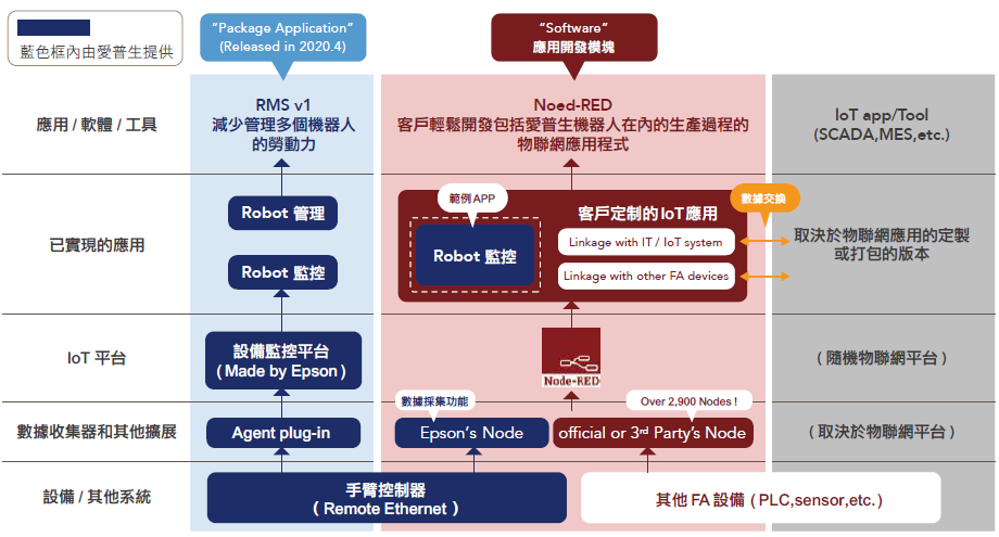 Epson IoT解決方案