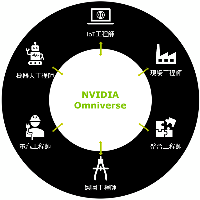NVIDIA Omniverse的優勢在哪裡