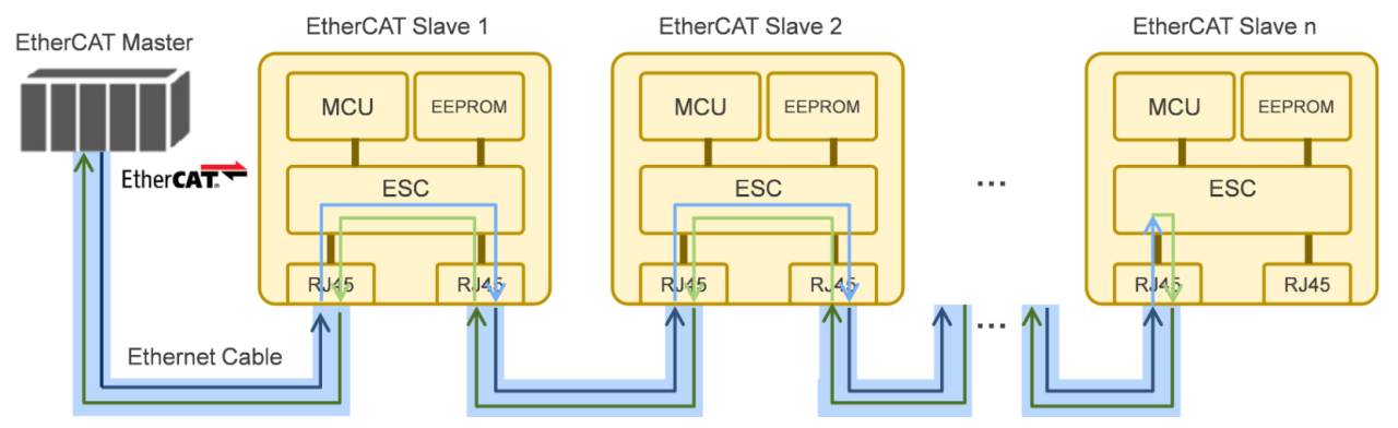 EtherCAT拓撲