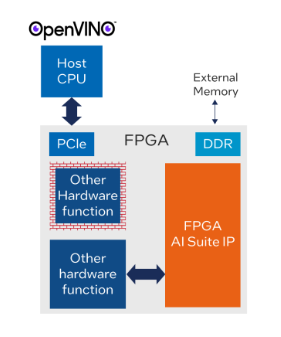 multi-function CPU offload