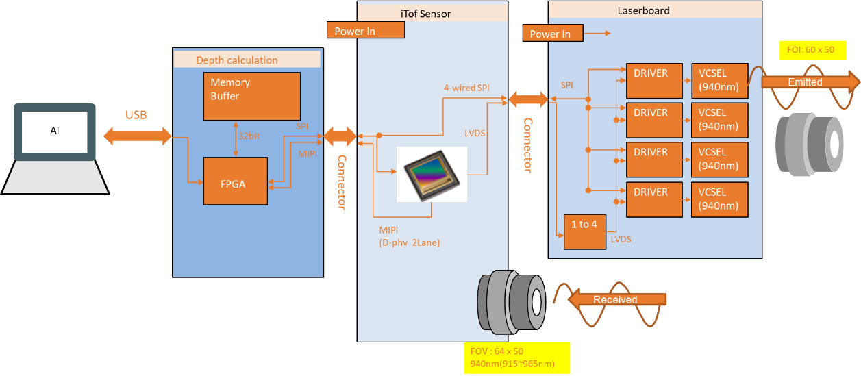 itof-onsemi