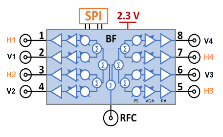TX Active Beamforming IC