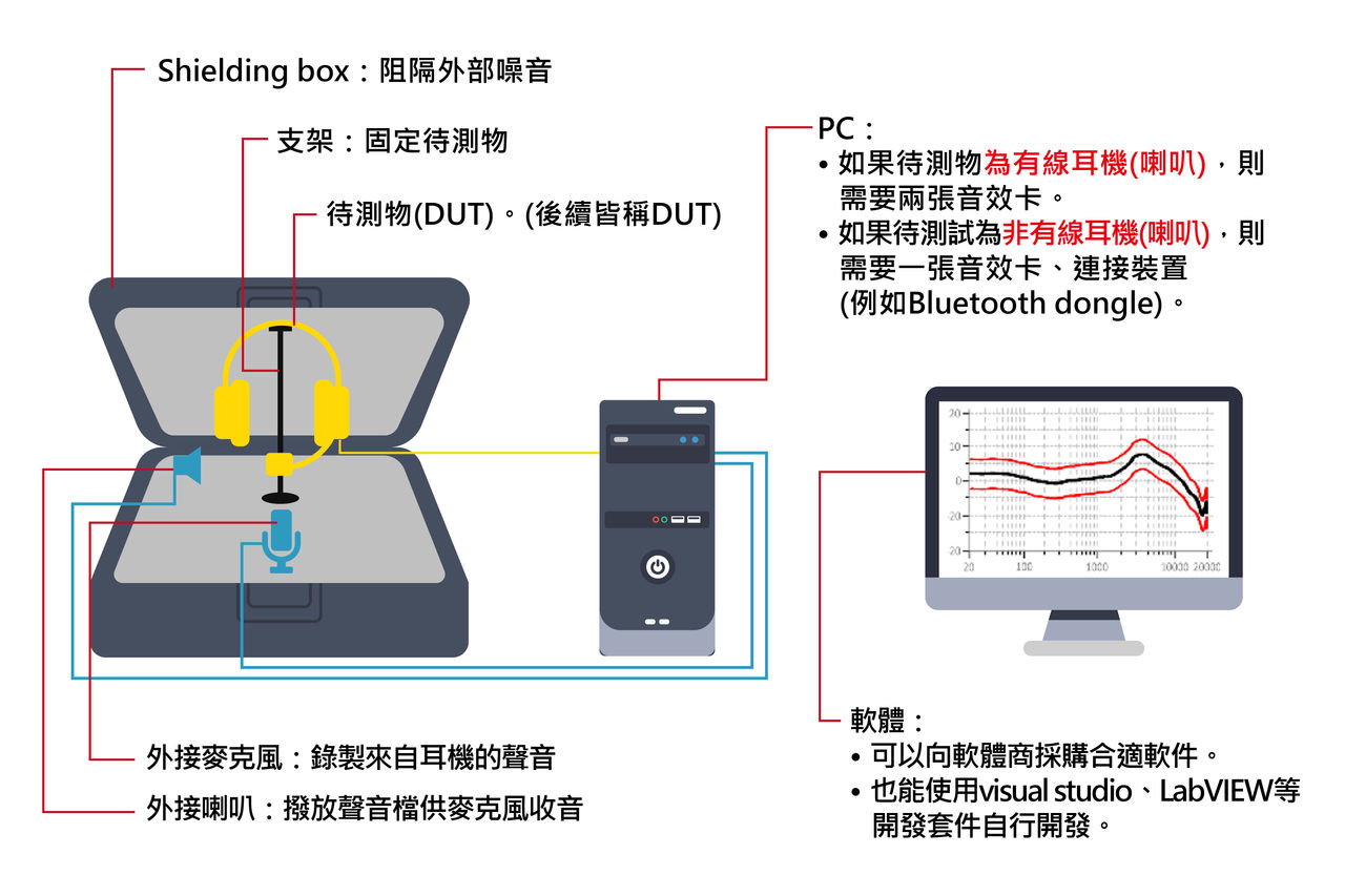 環境架設需求