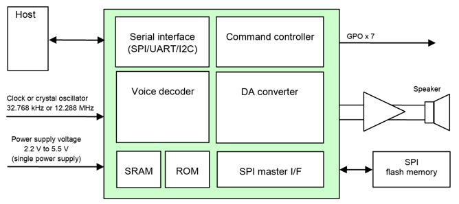 make your electronic devices talk