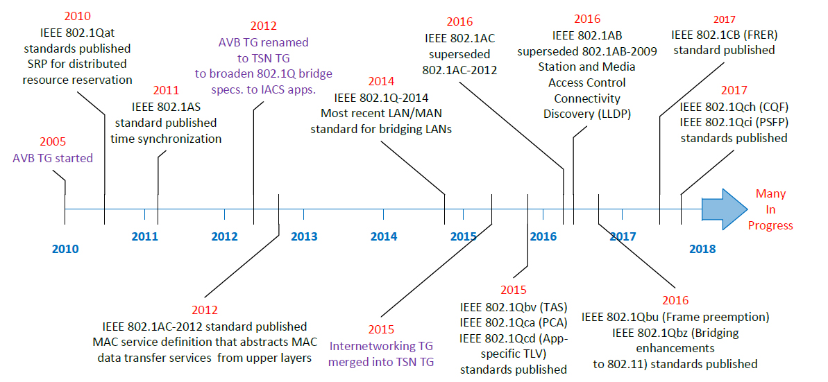 (圖二) TSN發展時程 (圖片來源：https://1.ieee802.org/tsn/)