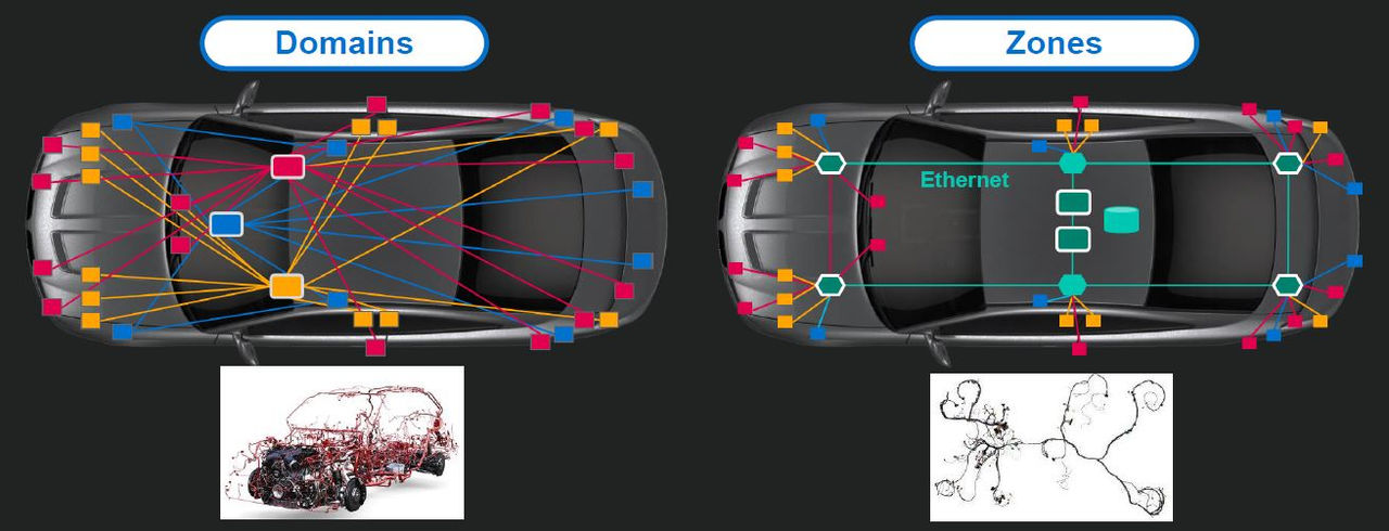 (圖三)汽車從Domain向Zonal架構轉型　(圖片來源：Marvell)