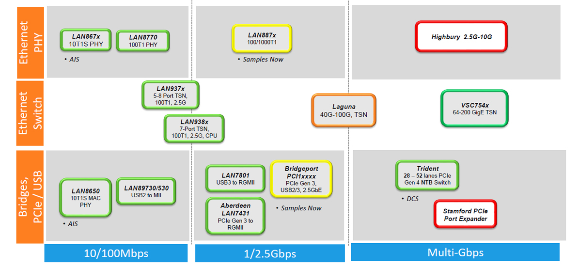 (圖四) Microchip 車用乙太網路方案 (圖片來源：Microchip)
