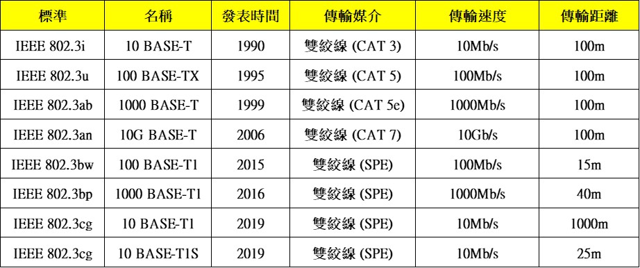 (表一)乙太網路的傳輸媒介及傳輸速度