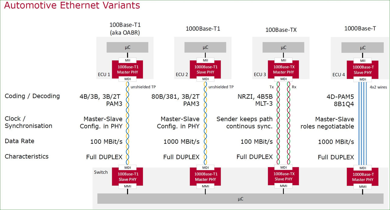 (圖一)車用乙太網路連接媒介　(圖片來源：Microchip)