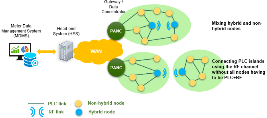 G3-PLC Hybrid PLC & RF Profile