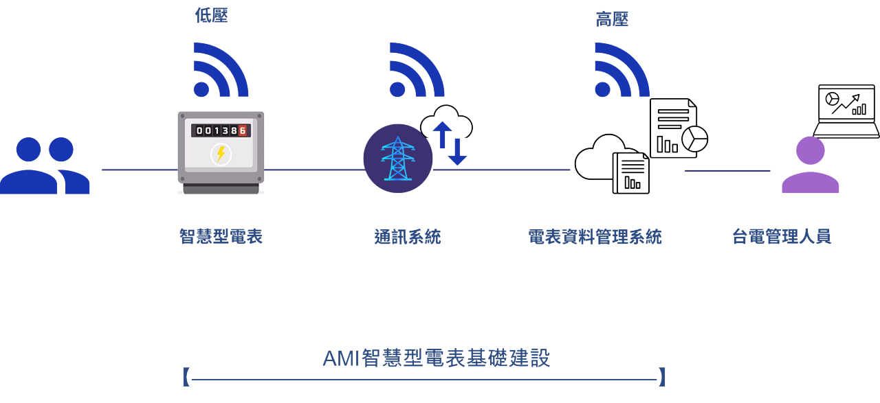 Next-generation smart meters