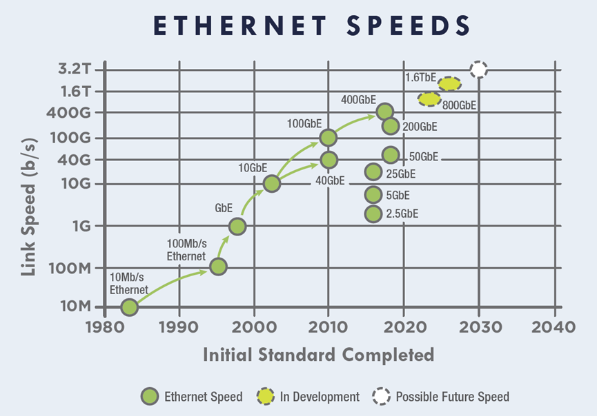乙太網路發展演進圖