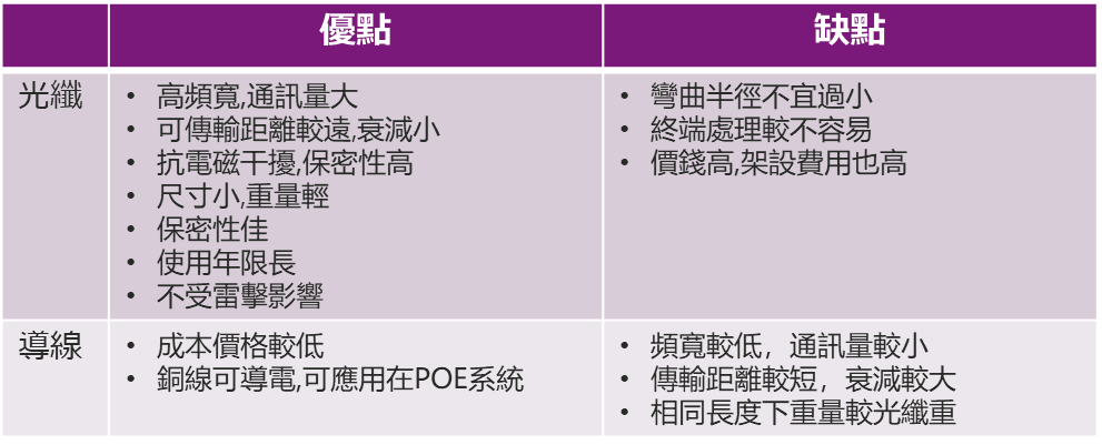 導線與光纖的比較表