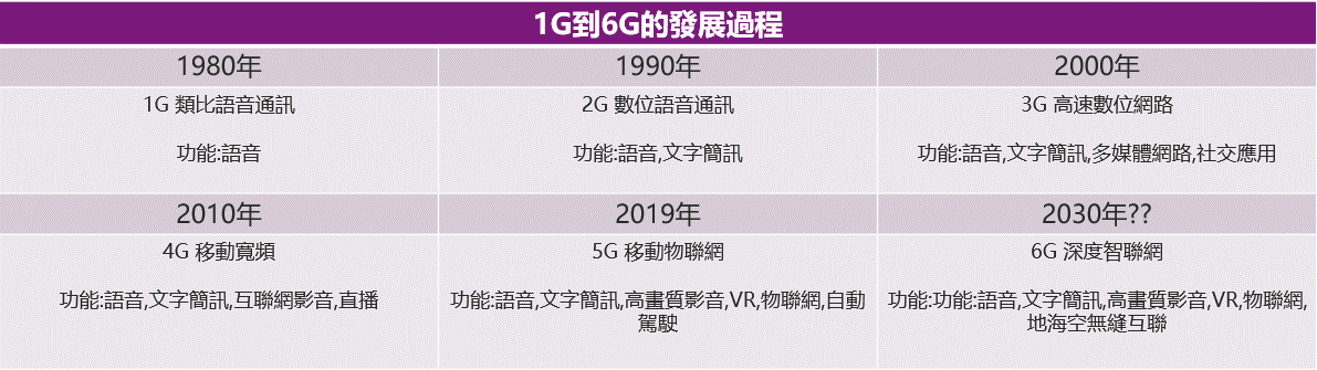 移動通訊1G~6G的演進