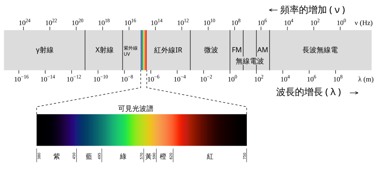 光波長範圍圖