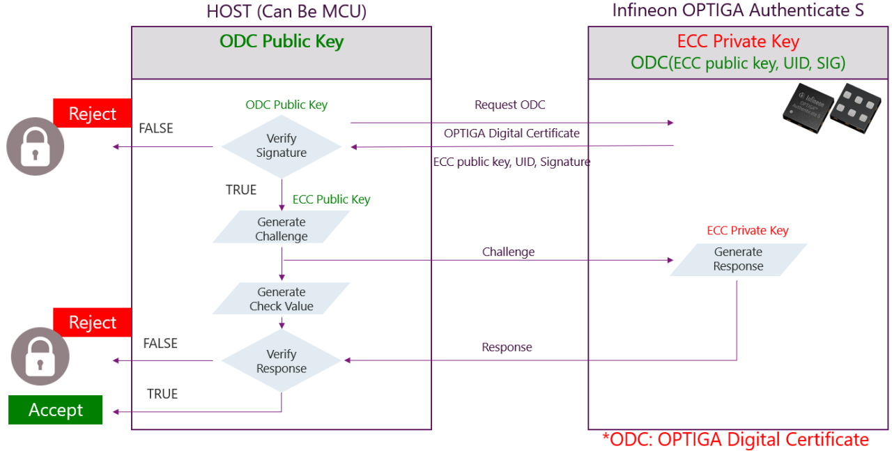 OPTIGA™ Authenticate S