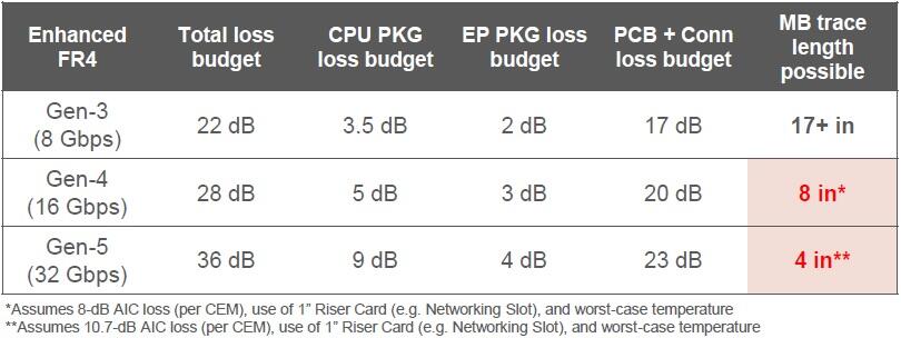 PCIE 訊號在FR4 損耗參考值