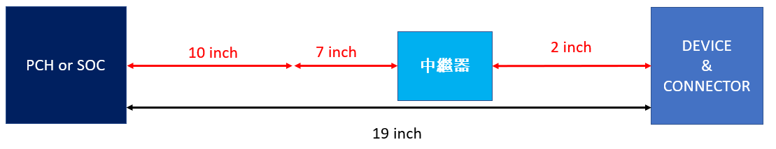 中繼器最佳擺放位置