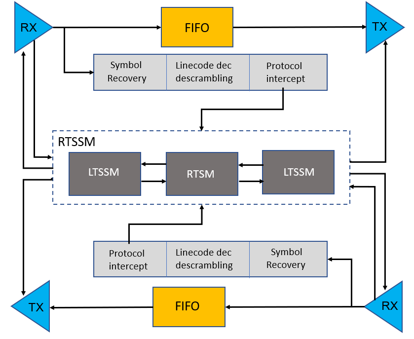USB3.2 Gen1操作定義的電子鏈路段