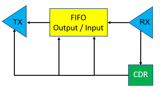 以恢復時鐘作為發射機的輸入時鐘