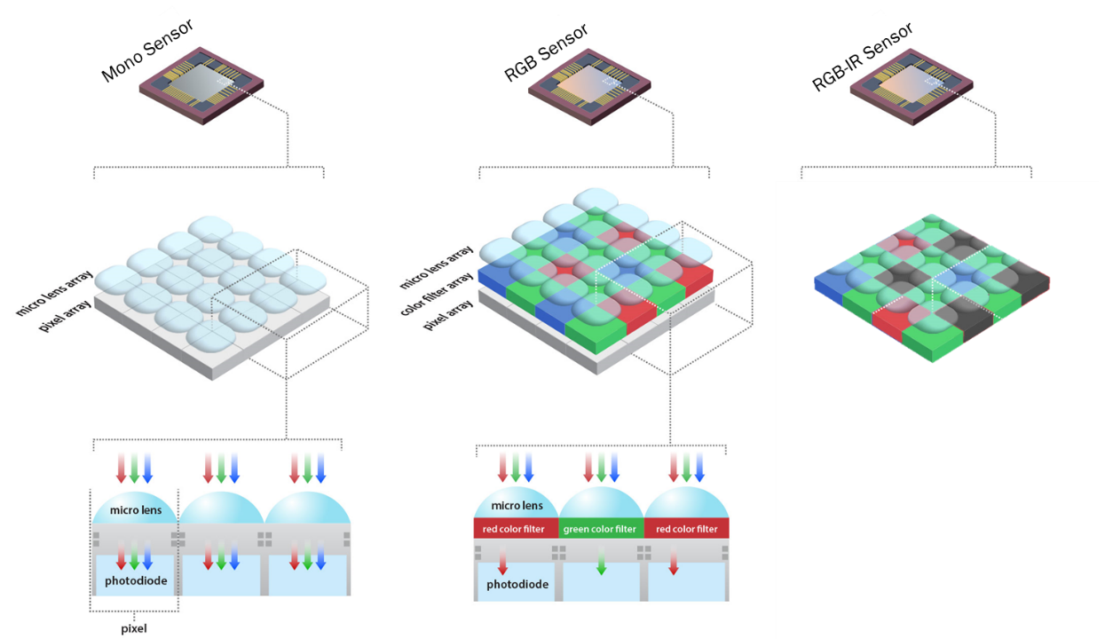 各種Sensor的色彩濾色陣列