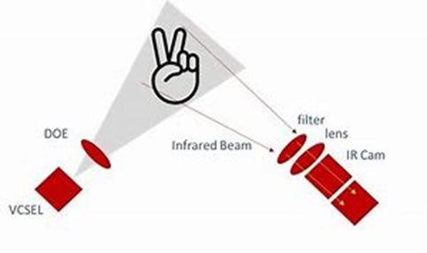 結構光的手勢識別應用