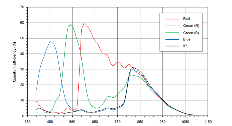 圖像傳感器光響應效率