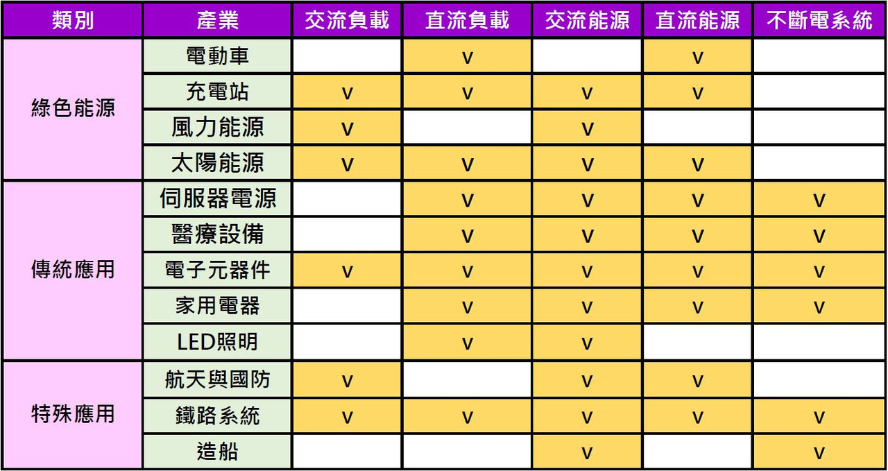 市場和所需設備