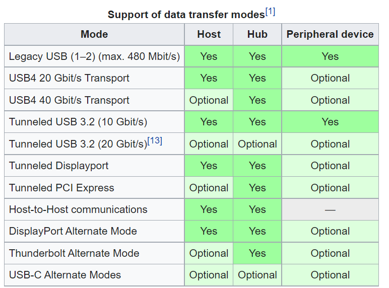 探索USB介面的世界_表一