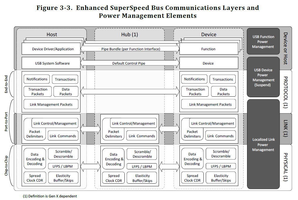 探索USB介面的世界_圖四