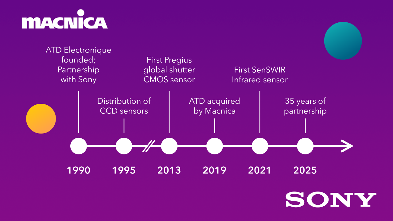Celebrating 35 Years of Partnership with Sony Semiconductor Celebrating 35 Years of Partnership with Sony Semiconductor