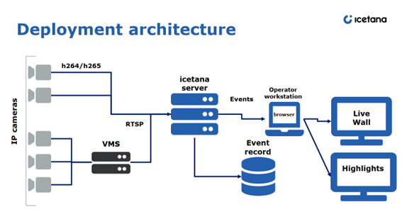 Icetana's deployment architecture