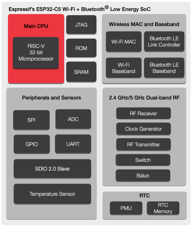 Introducing ESP32-C5 Espressif’s first Dual-Band Wi-Fi 6 MCU