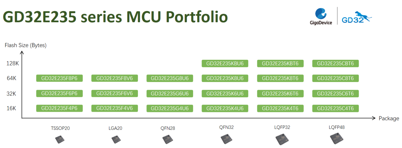 GigaDevice GD32E235 series MCU portfolio GigaDevice GD32E235 series MCU portfolio