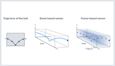 Event-based and frame-based sensor comparison Event-based and frame-based sensor comparison