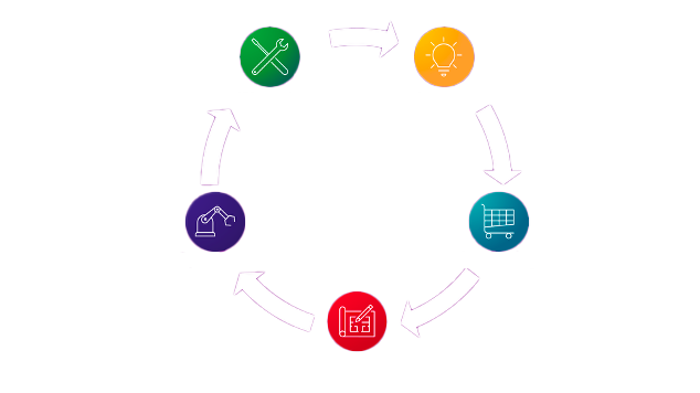 Lifecycle Diagram Circular lifecycle diagram with five colorful icons connected by white arrows: a light bulb for ideas, a shopping cart for purchasing, a factory for production, a robotic arm for automation, and crossed tools for maintenance.