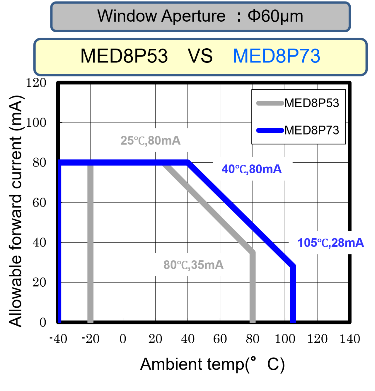 high temperature operation 60µm